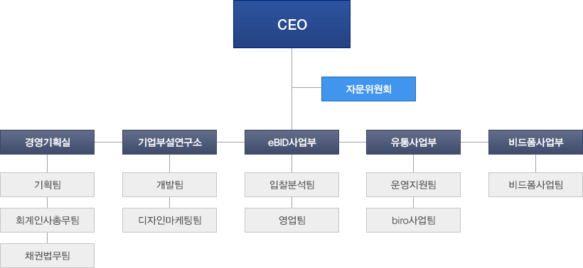 전자조달연구원 조직도