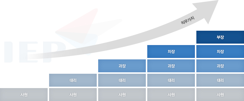 직무가치에 따른 직급체계